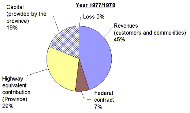Chart showing rlative contributions for 1977/78