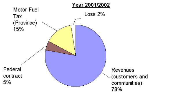Chart showing rlative contributions for 2001/2002